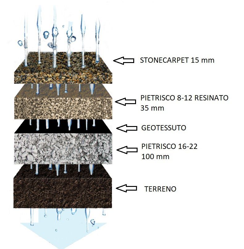 Pavimentazione Drenante